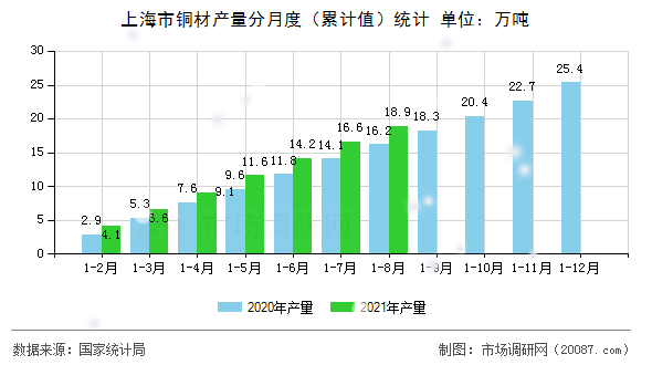 上海市铜材产量分月度(累计值)统计 上海市铜材产量分月度(累计值)统计