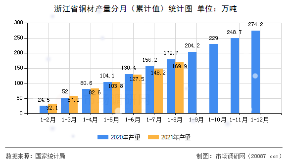 浙江省铜材产量分月（累计值）统计图