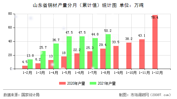 山东省铜材产量分月（累计值）统计图