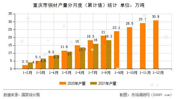 重庆市铜材产量分月度（累计值）统计