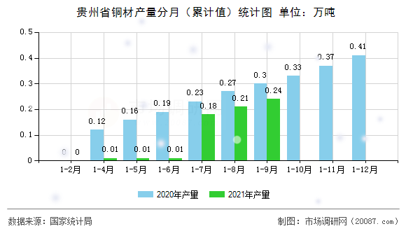 贵州省铜材产量分月（累计值）统计图