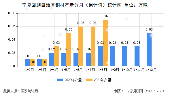 宁夏回族自治区铜材产量分月(累计值)统计图 宁夏回族自治区铜材产量分月(累计值)统计图