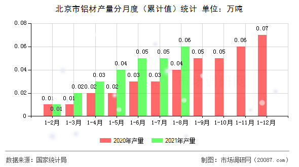 北京市铝材产量分月度（累计值）统计