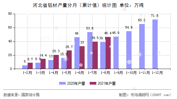 河北省铝材产量分月(累计值)统计图 河北省铝材产量分月(累计值)统计图