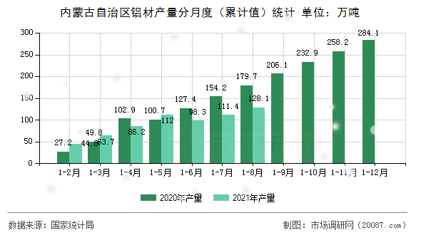 内蒙古自治区铝材产量分月度(累计值)统计 内蒙古自治区铝材产量分月度(累计值)统计