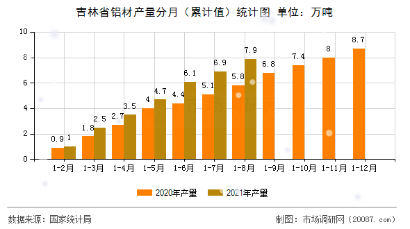 吉林省铝材产量分月（累计值）统计图