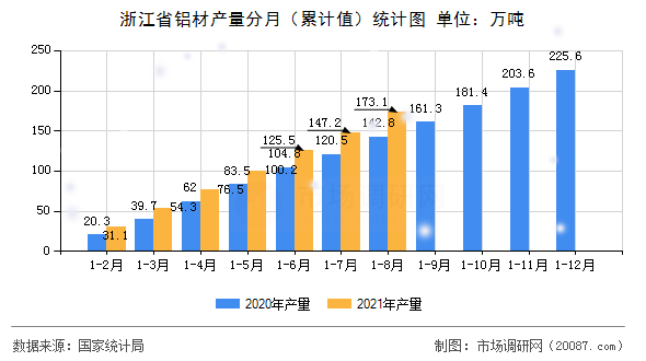 浙江省铝材产量分月(累计值)统计图 浙江省铝材产量分月(累计值)统计图