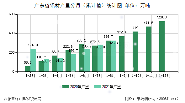 广东省铝材产量分月（累计值）统计图