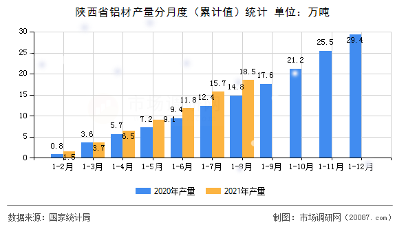 陕西省铝材产量分月度(累计值)统计 陕西省铝材产量分月度(累计值)统计