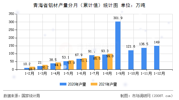 青海省铝材产量分月(累计值)统计图 青海省铝材产量分月(累计值)统计图