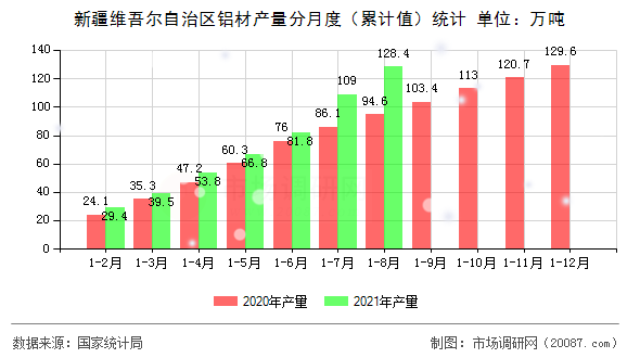 新疆维吾尔自治区铝材产量分月度(累计值)统计 新疆维吾尔自治区铝材产量分月度(累计值)统计