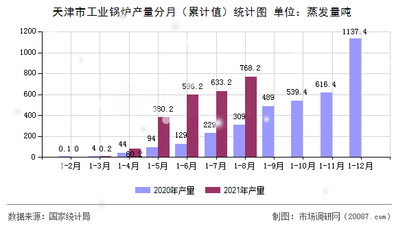 天津市工业锅炉产量分月（累计值）统计图