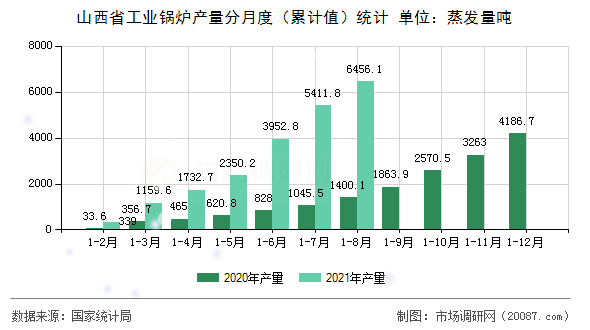 山西省工业锅炉产量分月度（累计值）统计