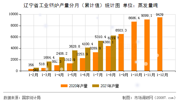 辽宁省工业锅炉产量分月（累计值）统计图