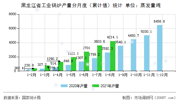 黑龙江省工业锅炉产量分月度（累计值）统计