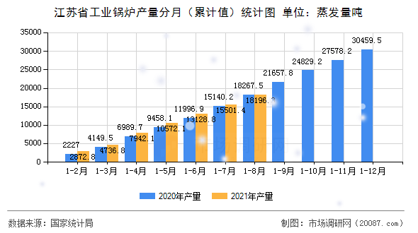 江苏省工业锅炉产量分月(累计值)统计图 江苏省工业锅炉产量分月(累计值)统计图