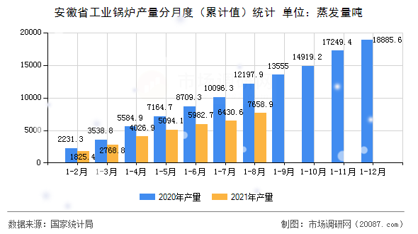 安徽省工业锅炉产量分月度（累计值）统计