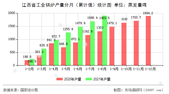 江西省工业锅炉产量分月（累计值）统计图