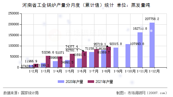 河南省工业锅炉产量分月度(累计值)统计 河南省工业锅炉产量分月度(累计值)统计