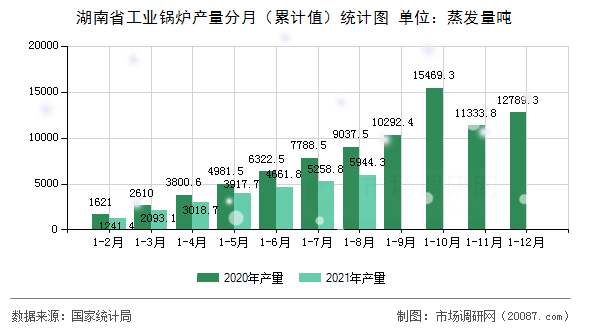 湖南省工业锅炉产量分月(累计值)统计图 湖南省工业锅炉产量分月(累计值)统计图