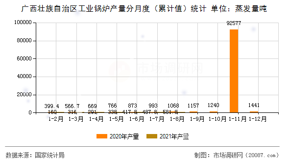 广西壮族自治区工业锅炉产量分月度（累计值）统计