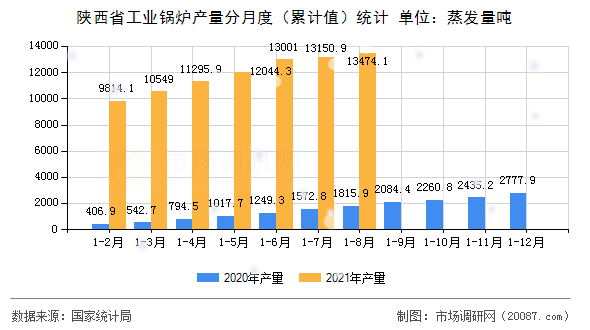陕西省工业锅炉产量分月度(累计值)统计 陕西省工业锅炉产量分月度(累计值)统计