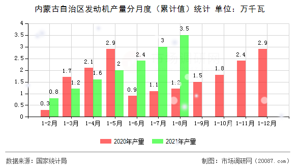 内蒙古自治区发动机产量分月度（累计值）统计