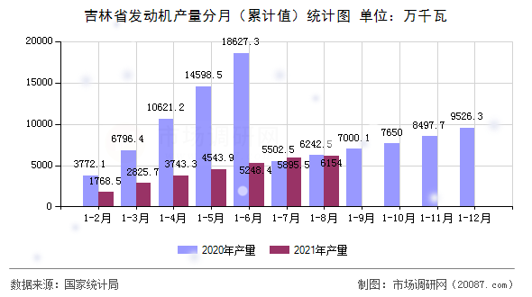 吉林省发动机产量分月（累计值）统计图