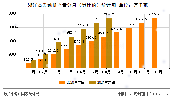 浙江省发动机产量分月（累计值）统计图