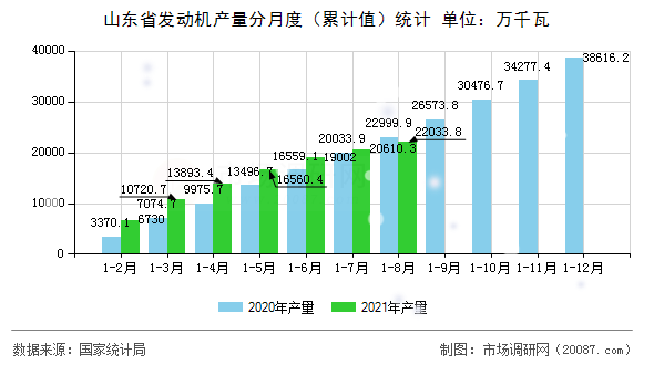 山东省发动机产量分月度（累计值）统计