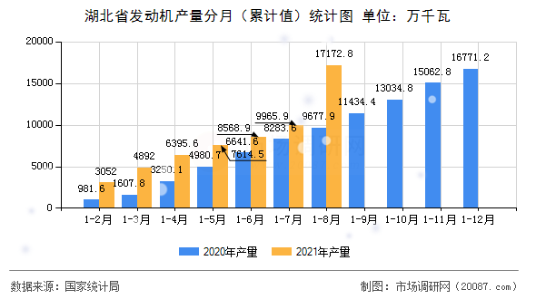 湖北省发动机产量分月(累计值)统计图 湖北省发动机产量分月(累计值)统计图