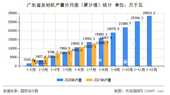 广东省发动机产量分月度(累计值)统计 广东省发动机产量分月度(累计值)统计