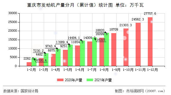 重庆市发动机产量分月（累计值）统计图