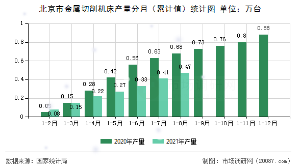 北京市金属切削机床产量分月（累计值）统计图