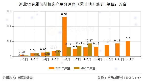 河北省金属切削机床产量分月度（累计值）统计