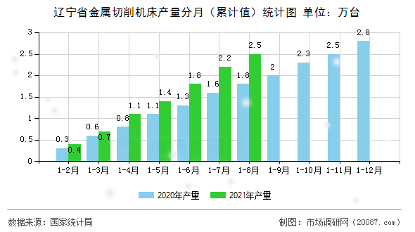 辽宁省金属切削机床产量分月(累计值)统计图 辽宁省金属切削机床产量分月(累计值)统计图