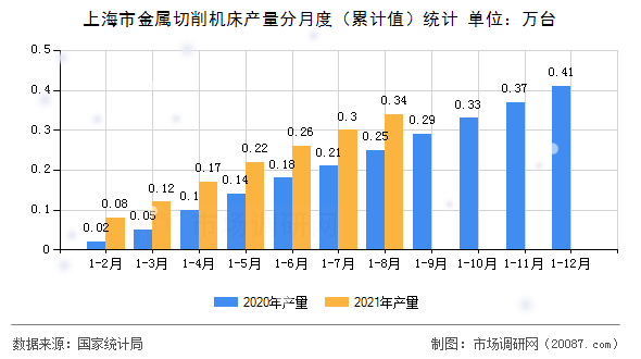 上海市金属切削机床产量分月度（累计值）统计
