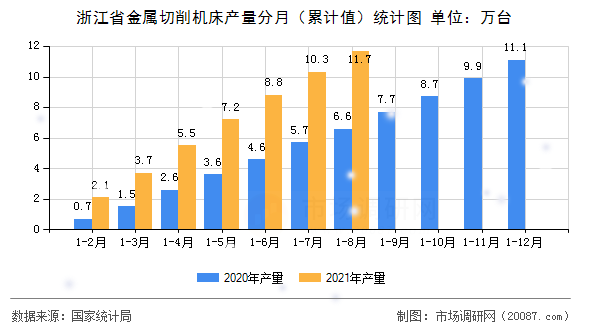 浙江省金属切削机床产量分月（累计值）统计图