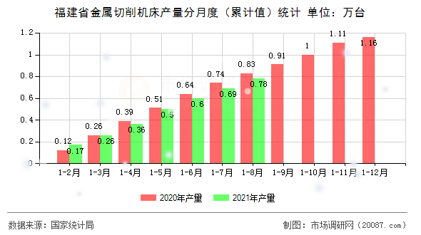 福建省金属切削机床产量分月度（累计值）统计