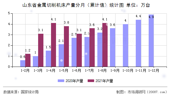 山东省金属切削机床产量分月（累计值）统计图