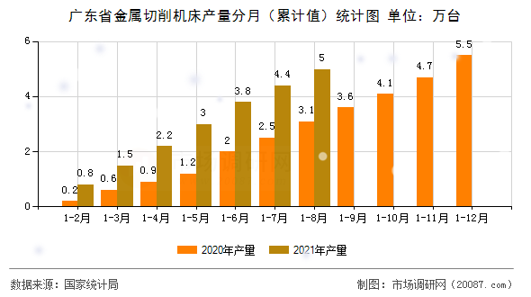 广东省金属切削机床产量分月(累计值)统计图 广东省金属切削机床产量分月(累计值)统计图