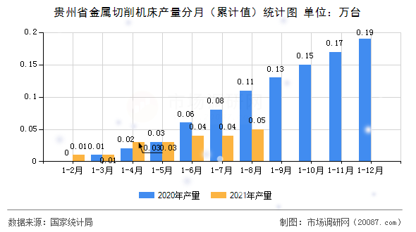 贵州省金属切削机床产量分月（累计值）统计图