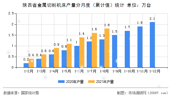 陕西省金属切削机床产量分月度（累计值）统计