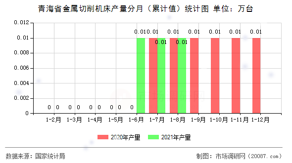 青海省金属切削机床产量分月（累计值）统计图
