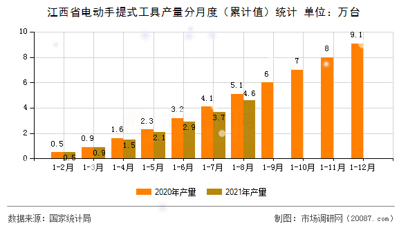 江西省电动手提式工具产量分月度(累计值)统计 江西省电动手提式工具产量分月度(累计值)统计