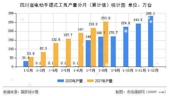 四川省电动手提式工具产量分月（累计值）统计图