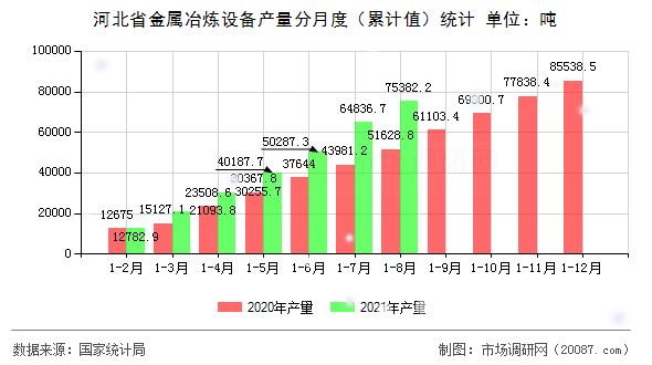 河北省金属冶炼设备产量分月度（累计值）统计