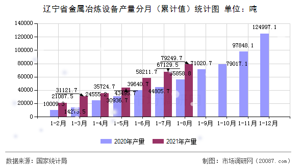 辽宁省金属冶炼设备产量分月（累计值）统计图
