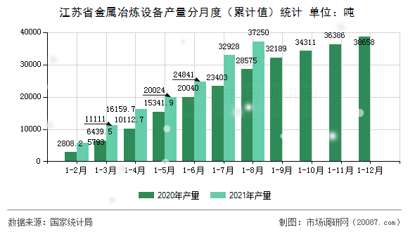 江苏省金属冶炼设备产量分月度（累计值）统计