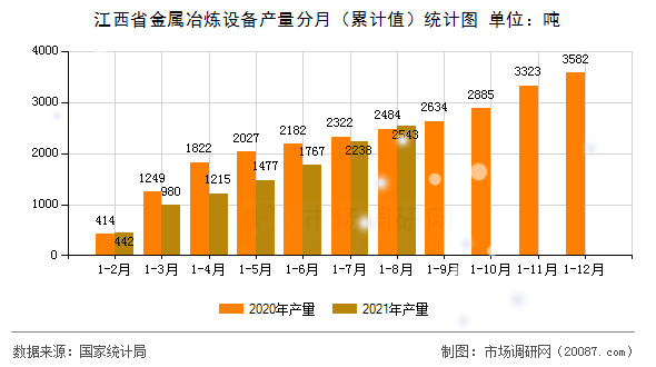 江西省金属冶炼设备产量分月（累计值）统计图